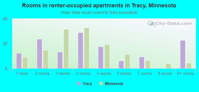Rooms in renter-occupied apartments in Tracy, Minnesota