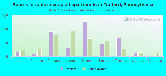 Rooms in renter-occupied apartments in Trafford, Pennsylvania