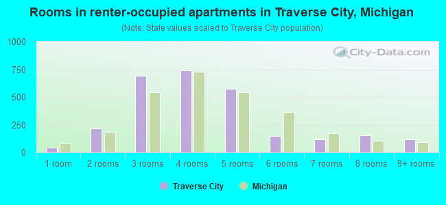 Rooms in renter-occupied apartments in Traverse City, Michigan