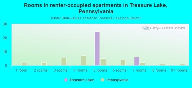 Rooms in renter-occupied apartments in Treasure Lake, Pennsylvania
