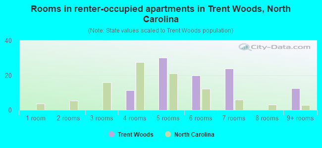 Rooms in renter-occupied apartments in Trent Woods, North Carolina