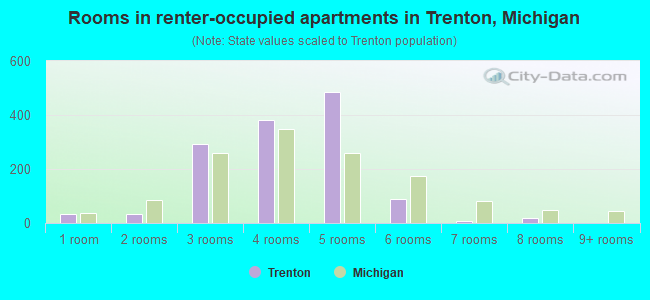 Rooms in renter-occupied apartments in Trenton, Michigan