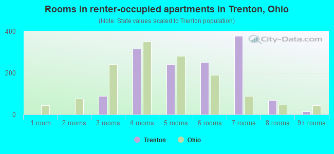 Rooms in renter-occupied apartments in Trenton, Ohio