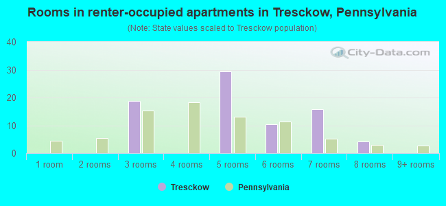 Rooms in renter-occupied apartments in Tresckow, Pennsylvania