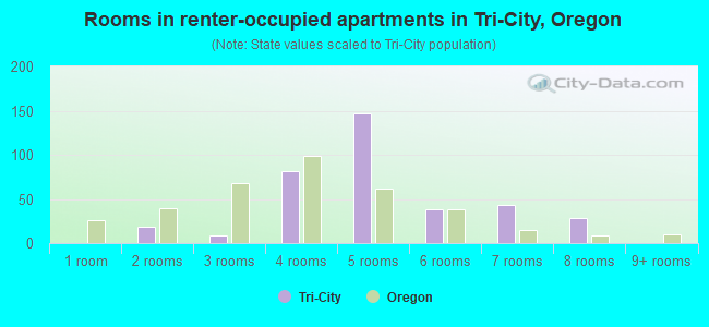 Rooms in renter-occupied apartments in Tri-City, Oregon