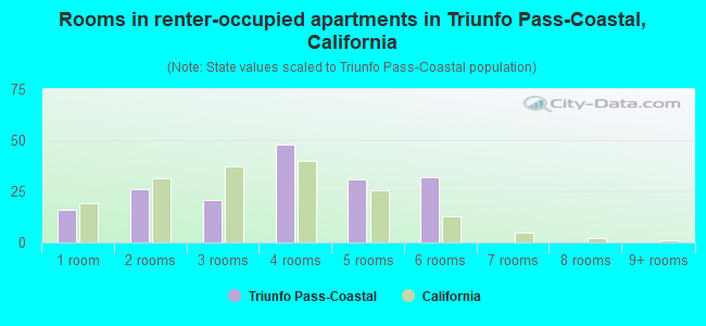 Rooms in renter-occupied apartments in Triunfo Pass-Coastal, California
