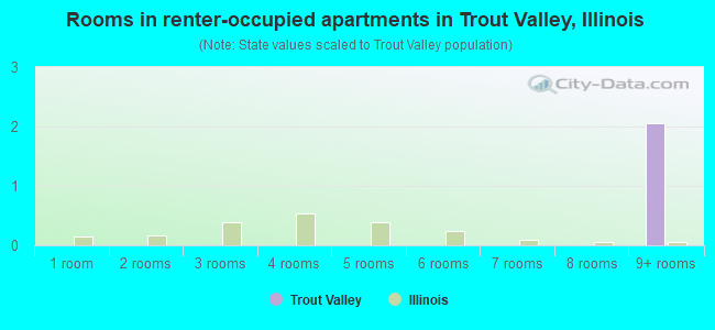Rooms in renter-occupied apartments in Trout Valley, Illinois