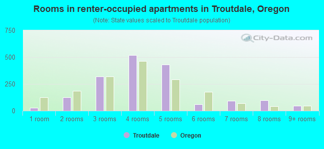 Rooms in renter-occupied apartments in Troutdale, Oregon