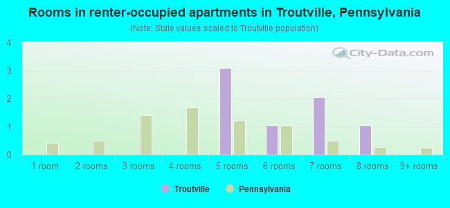 Rooms in renter-occupied apartments in Troutville, Pennsylvania