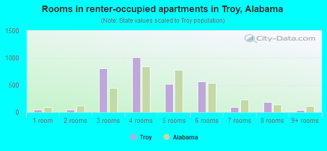 Rooms in renter-occupied apartments in Troy, Alabama