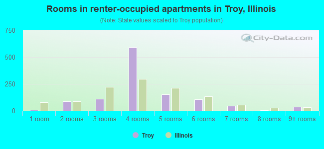 Rooms in renter-occupied apartments in Troy, Illinois