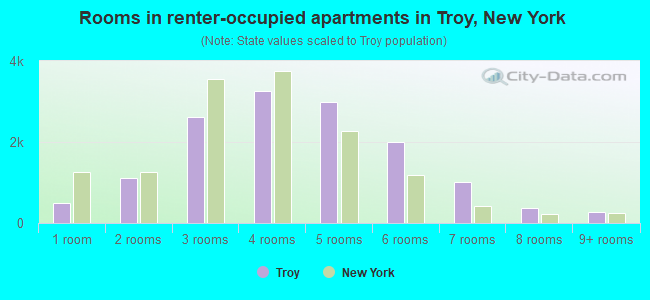 Rooms in renter-occupied apartments in Troy, New York