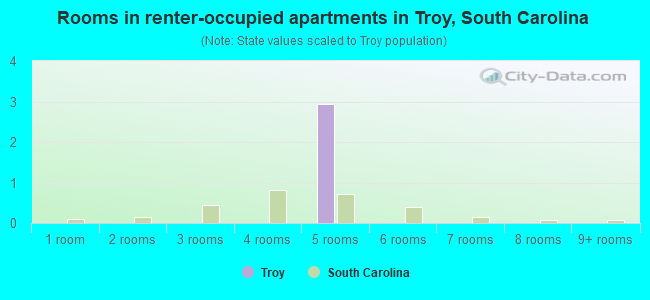 Rooms in renter-occupied apartments in Troy, South Carolina