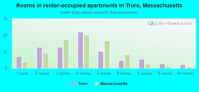 Rooms in renter-occupied apartments in Truro, Massachusetts