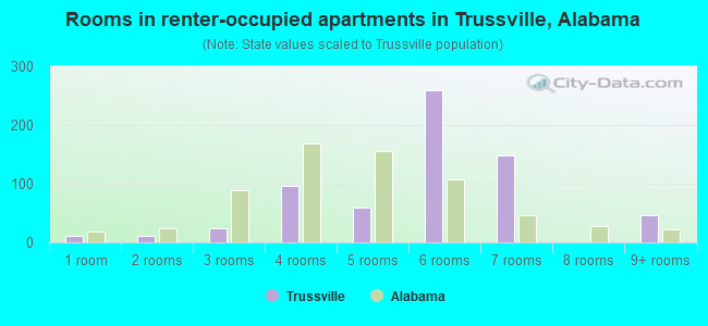 Rooms in renter-occupied apartments in Trussville, Alabama