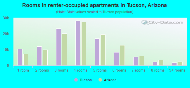 Rooms in renter-occupied apartments in Tucson, Arizona