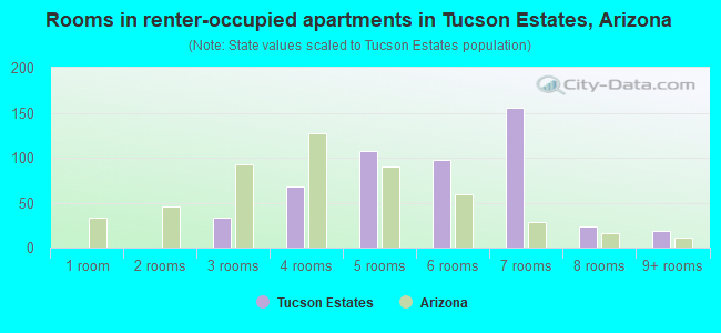 Rooms in renter-occupied apartments in Tucson Estates, Arizona