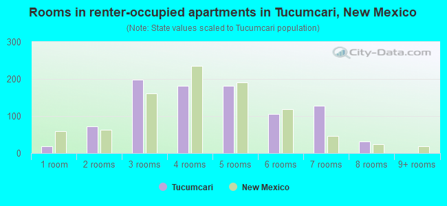 Rooms in renter-occupied apartments in Tucumcari, New Mexico