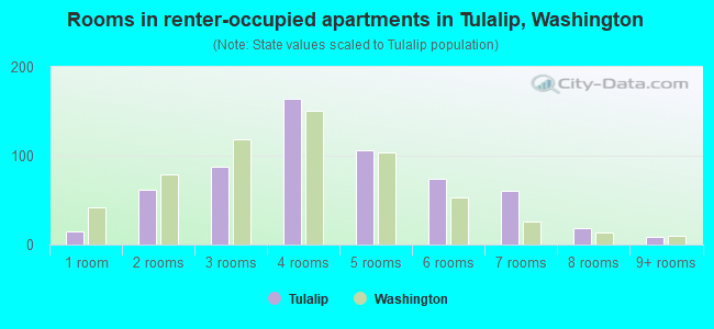 Rooms in renter-occupied apartments in Tulalip, Washington