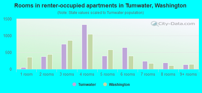 Rooms in renter-occupied apartments in Tumwater, Washington