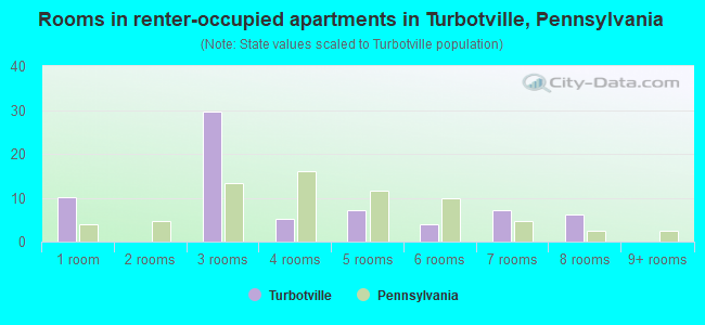 Rooms in renter-occupied apartments in Turbotville, Pennsylvania