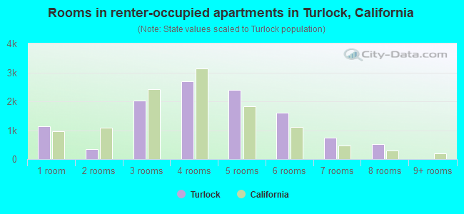 Rooms in renter-occupied apartments in Turlock, California