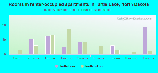 Rooms in renter-occupied apartments in Turtle Lake, North Dakota