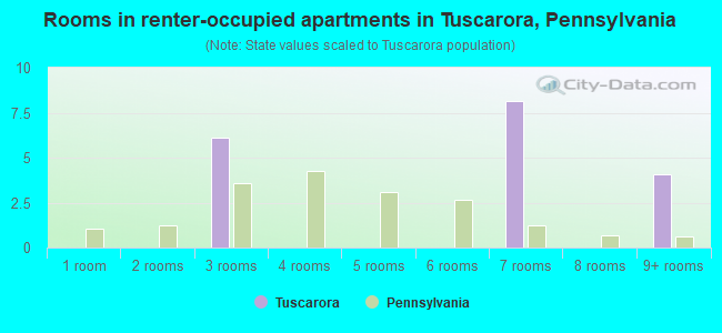 Rooms in renter-occupied apartments in Tuscarora, Pennsylvania