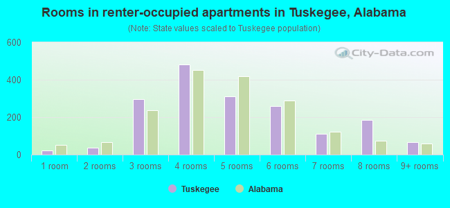 Rooms in renter-occupied apartments in Tuskegee, Alabama