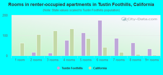 Rooms in renter-occupied apartments in Tustin Foothills, California
