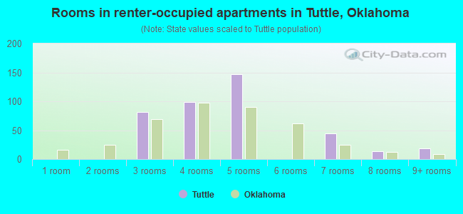 Rooms in renter-occupied apartments in Tuttle, Oklahoma