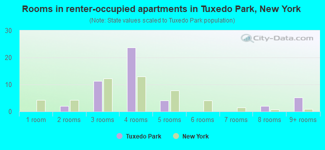 Rooms in renter-occupied apartments in Tuxedo Park, New York