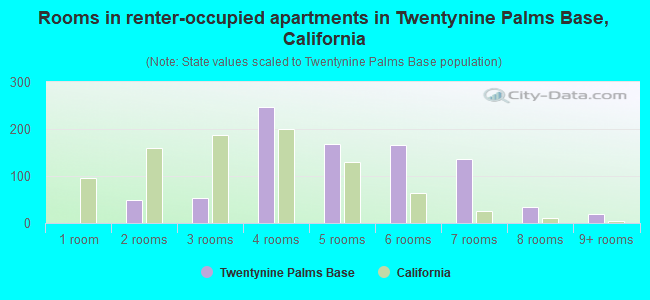 Rooms in renter-occupied apartments in Twentynine Palms Base, California