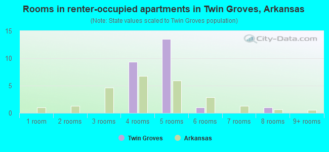 Rooms in renter-occupied apartments in Twin Groves, Arkansas