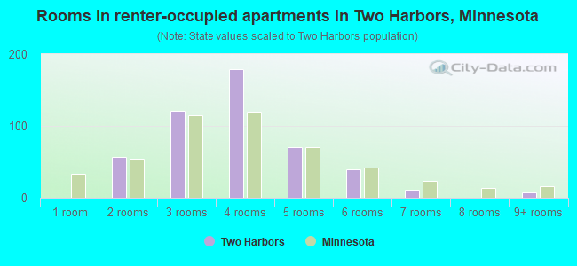 Rooms in renter-occupied apartments in Two Harbors, Minnesota