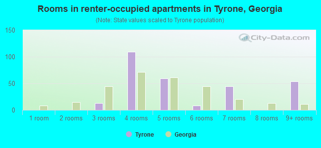 Rooms in renter-occupied apartments in Tyrone, Georgia