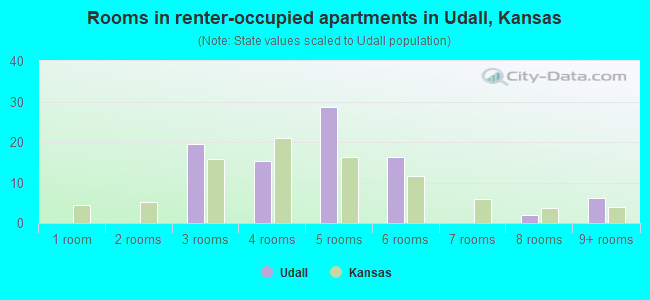 Rooms in renter-occupied apartments in Udall, Kansas