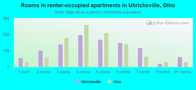 Rooms in renter-occupied apartments in Uhrichsville, Ohio