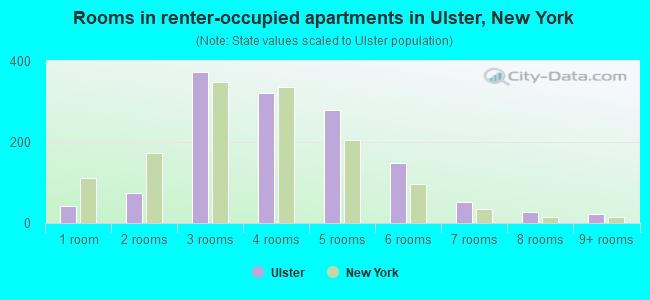 Rooms in renter-occupied apartments in Ulster, New York