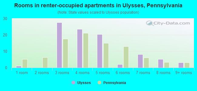 Rooms in renter-occupied apartments in Ulysses, Pennsylvania