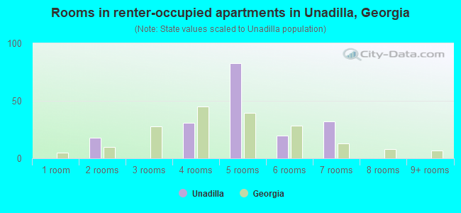 Rooms in renter-occupied apartments in Unadilla, Georgia