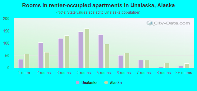 Rooms in renter-occupied apartments in Unalaska, Alaska
