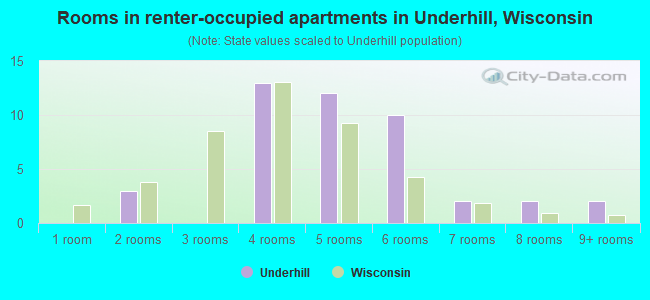 Rooms in renter-occupied apartments in Underhill, Wisconsin