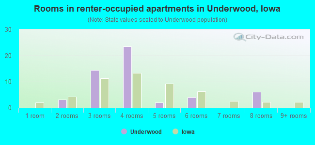 Rooms in renter-occupied apartments in Underwood, Iowa