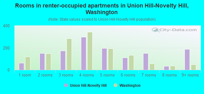 Rooms in renter-occupied apartments in Union Hill-Novelty Hill, Washington