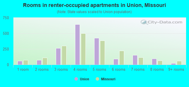 Rooms in renter-occupied apartments in Union, Missouri