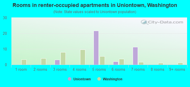 Rooms in renter-occupied apartments in Uniontown, Washington