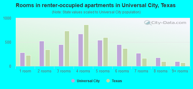 Rooms in renter-occupied apartments in Universal City, Texas