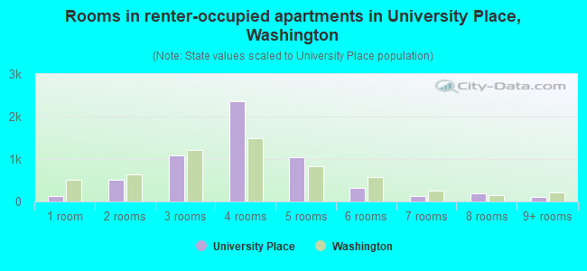 Rooms in renter-occupied apartments in University Place, Washington
