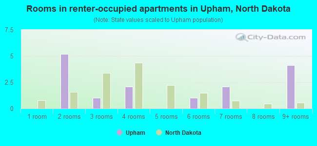 Rooms in renter-occupied apartments in Upham, North Dakota